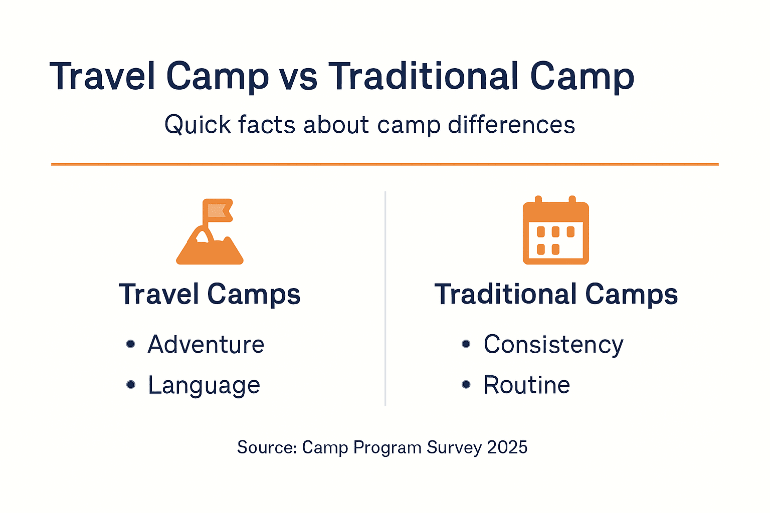 Travel Summer Camps 2026: 30% Confidence & Skills Boost 3 Infographic comparing travel and traditional camps