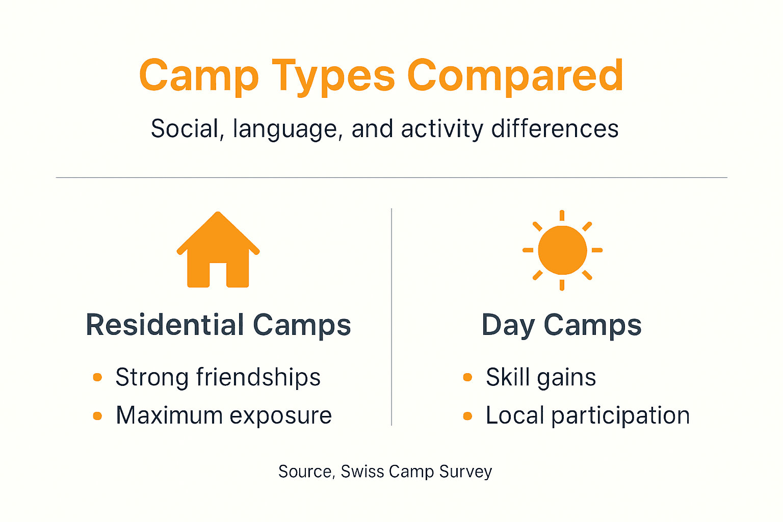 Infographic comparing Swiss camp types