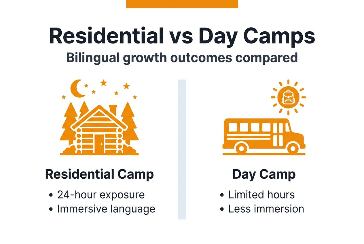Infographic comparing residential and day camps