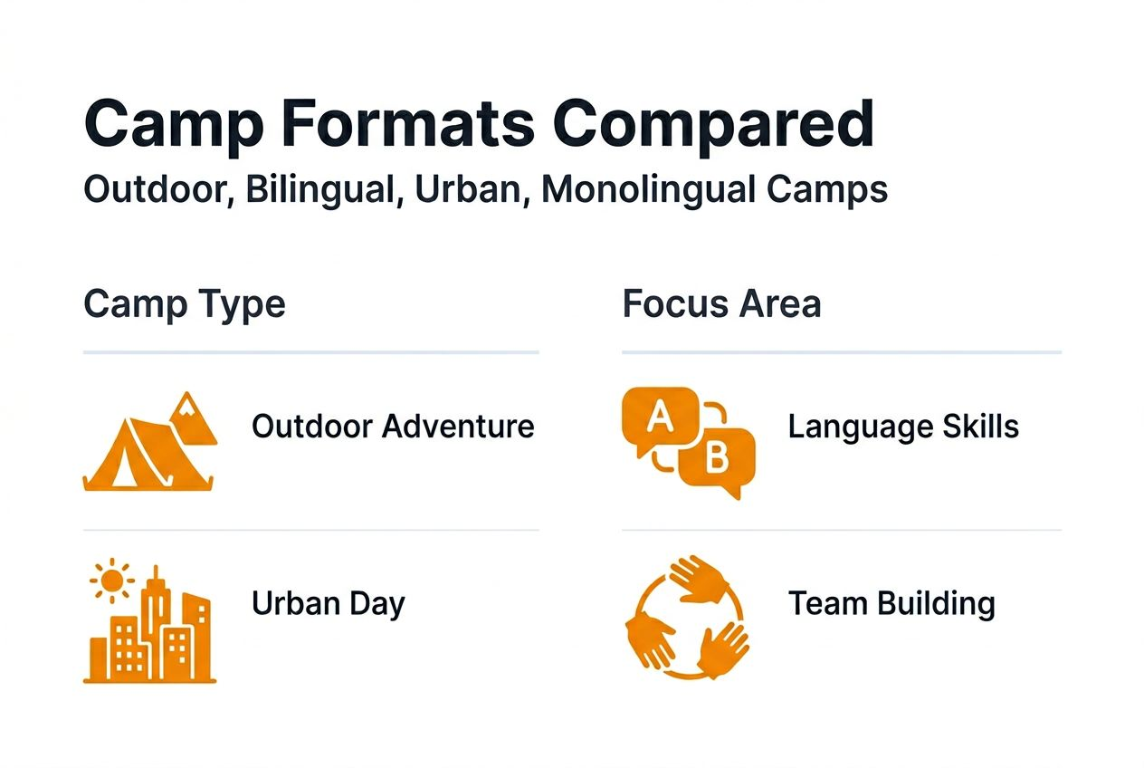 Infographic comparing international camp formats