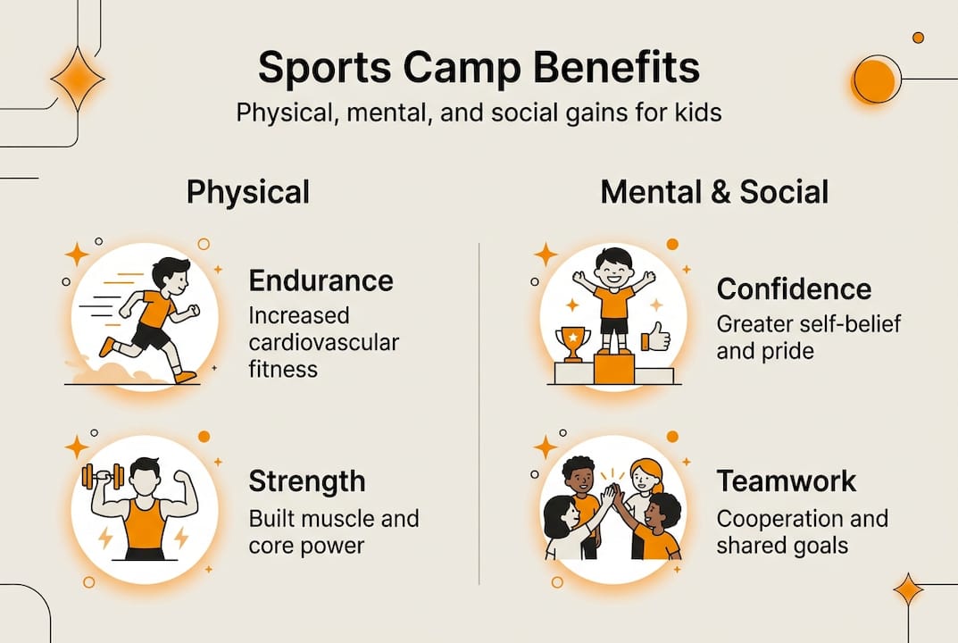 Infographic showing sports camp benefits