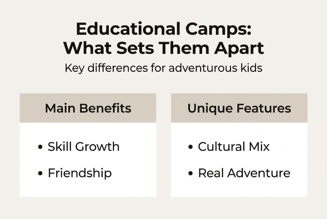 Infographic showing unique aspects of camps