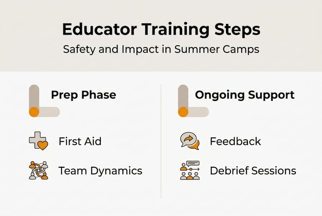 Infographic showing educator training steps