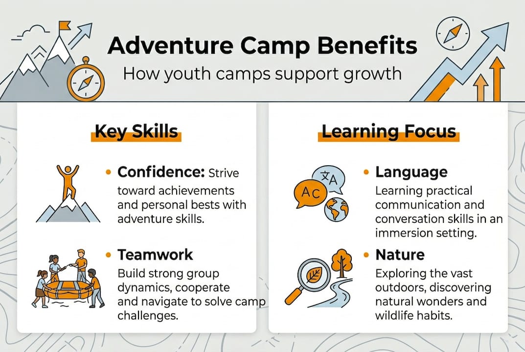 Adventure camp youth benefits infographic
