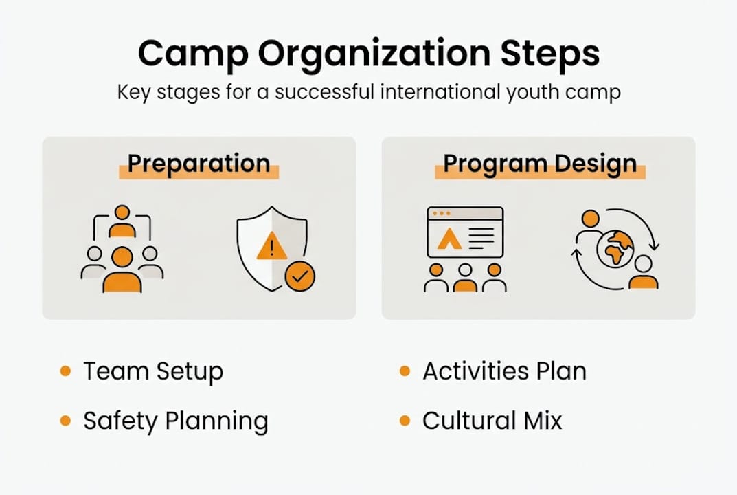 How to organize an international youth camp in 2026 3 Infographic overview of youth camp stages