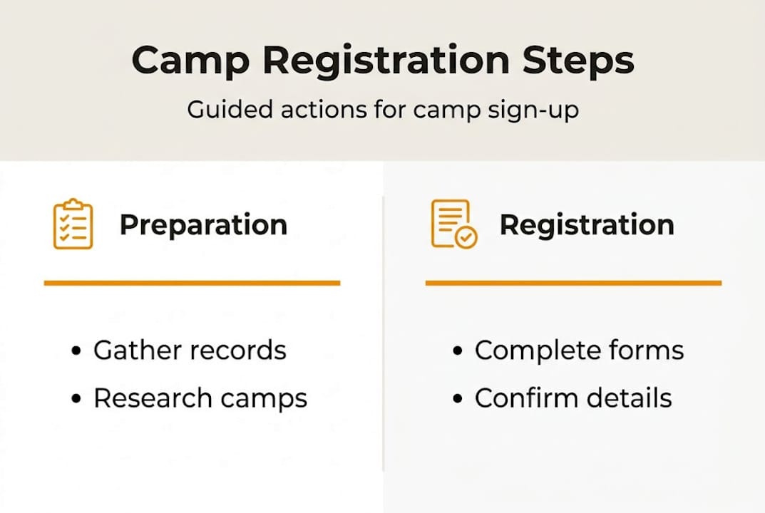 Infographic showing camp registration steps and process