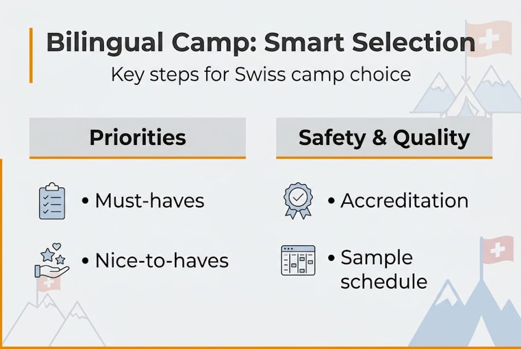 Infographic showing Swiss bilingual camp selection steps