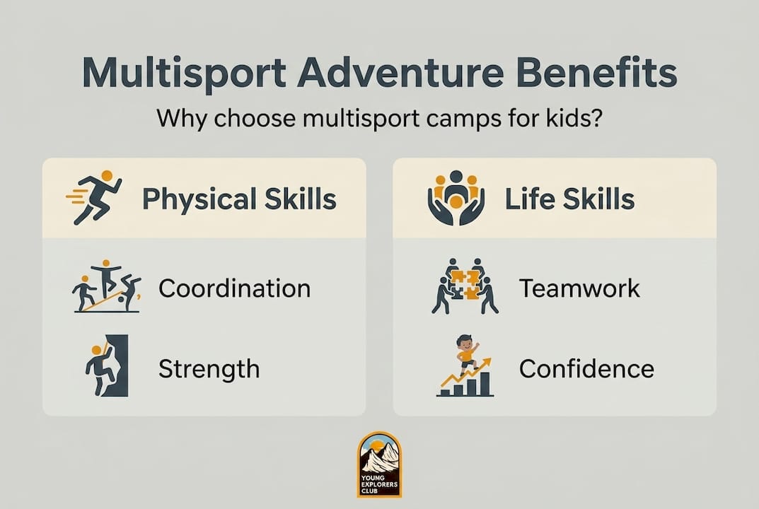 Infographic outlining multisport camp benefits