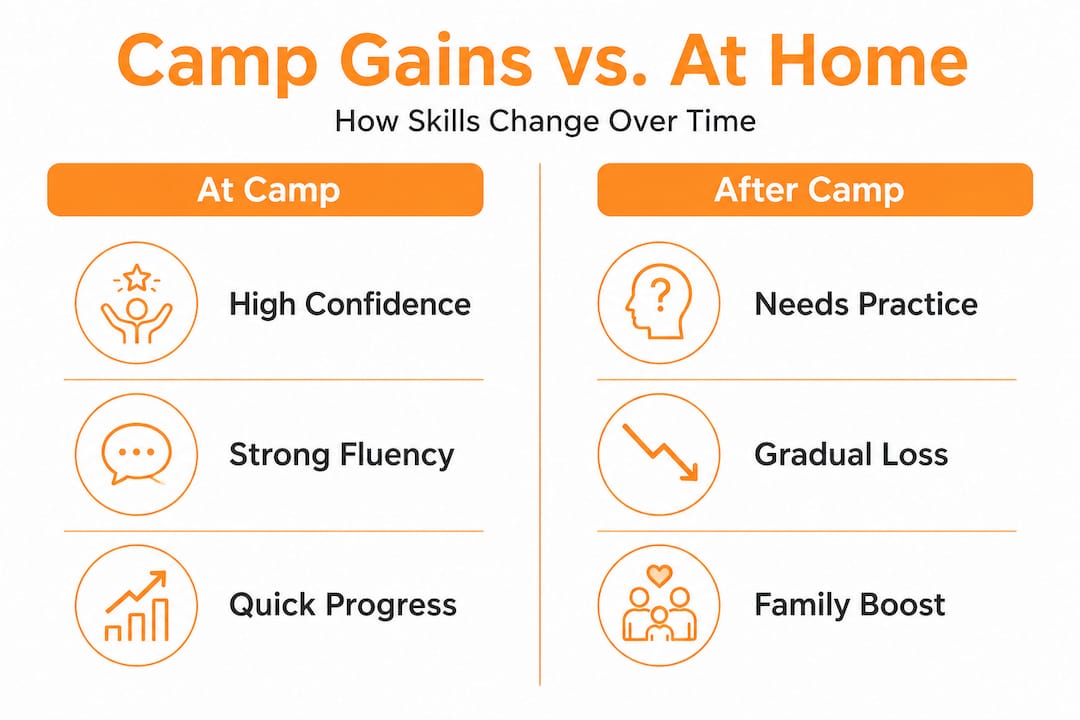 Infographic comparing camp gains with after camp changes