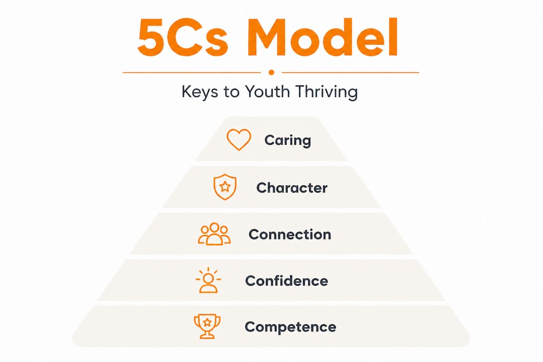 Infographic showing 5Cs youth development hierarchy