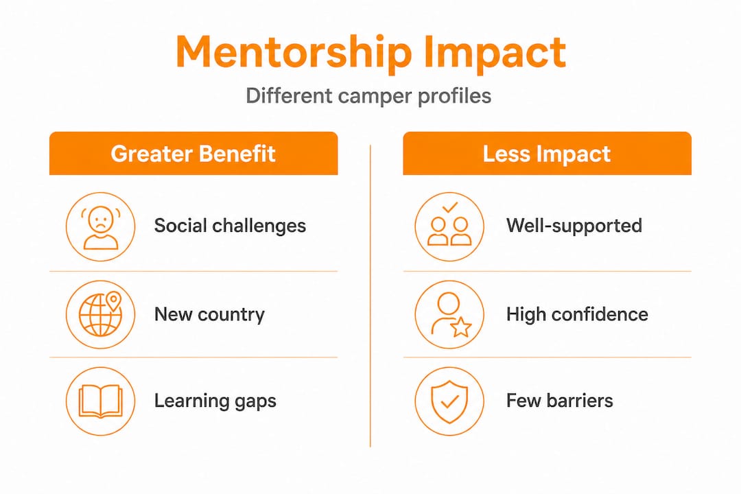 Infographic comparing mentorship benefits by camper type