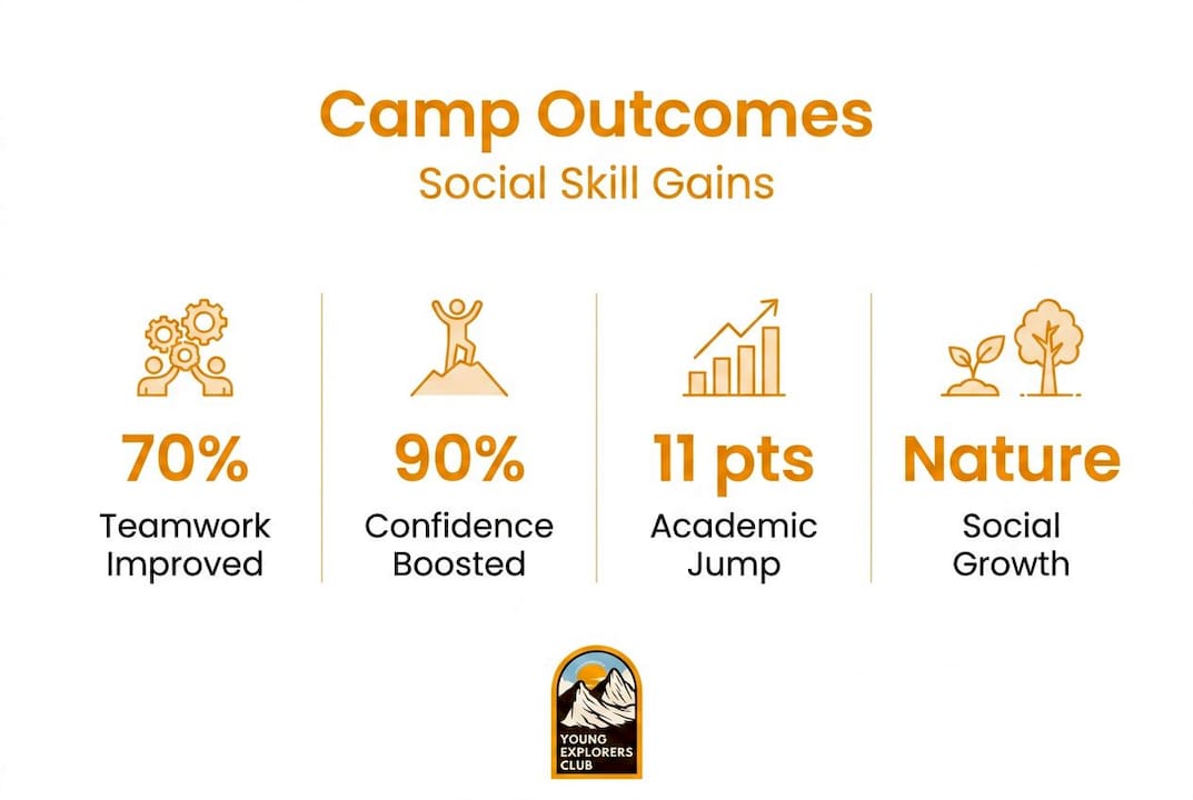 Infographic showing camp social skill outcome statistics