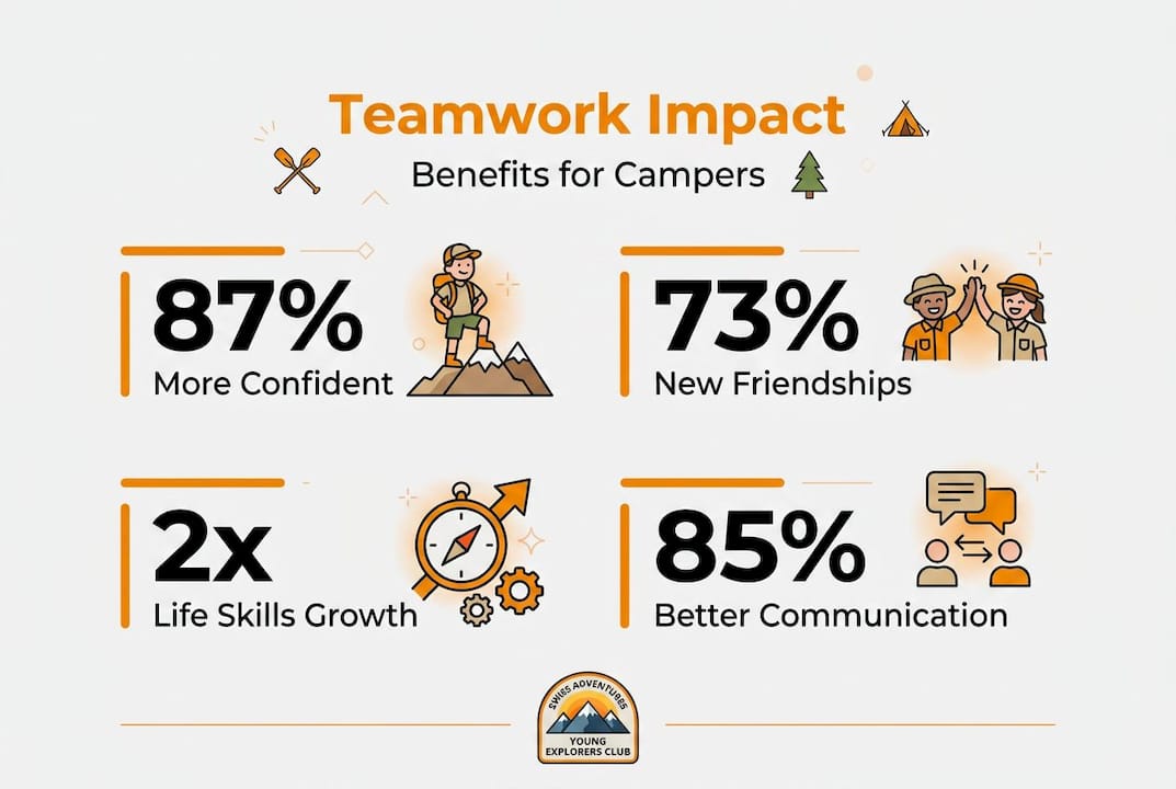 Infographic shows key benefits of camp teamwork
