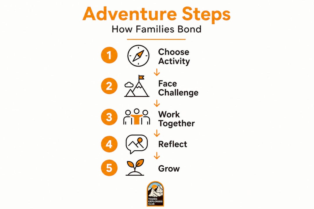 Infographic outlining family adventure bonding steps