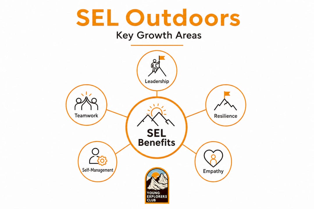How outdoor sports build growth, leadership, and SEL 3 Infographic showing hub of SEL benefits and key areas
