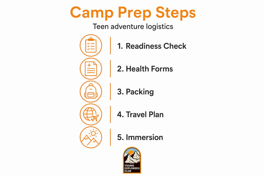 How to prepare your teen for adventure camps abroad 3 Infographic illustrating five camp preparation steps