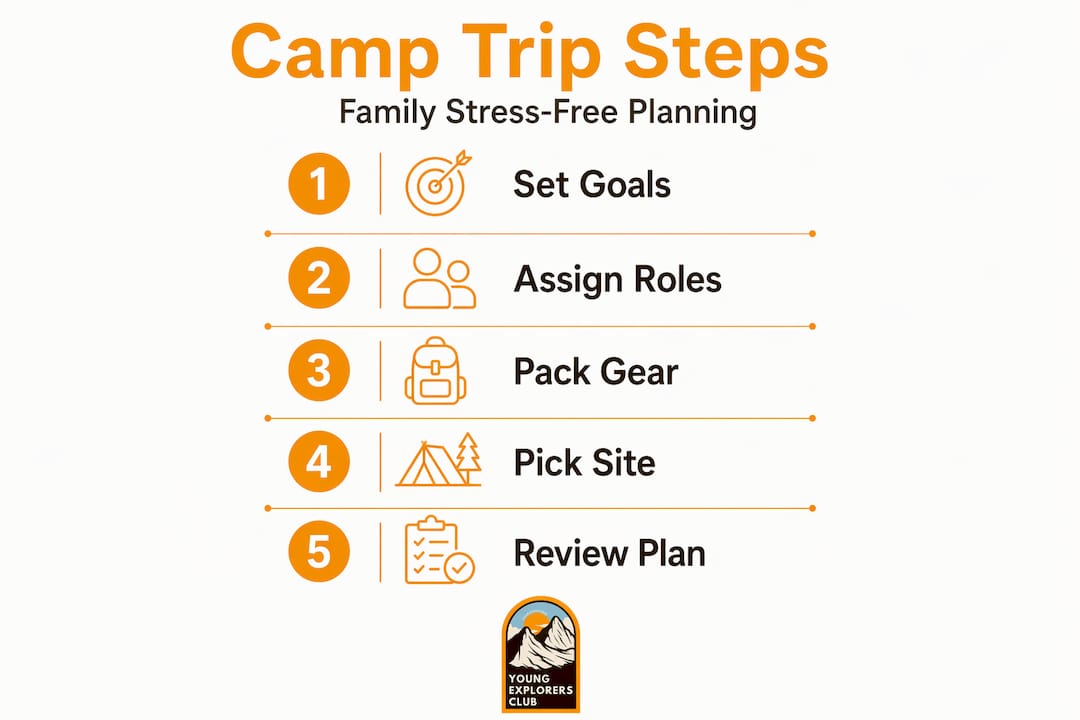 Guide to planning a camp trip: stress-free steps for families 2 Infographic visualizing camp trip planning steps