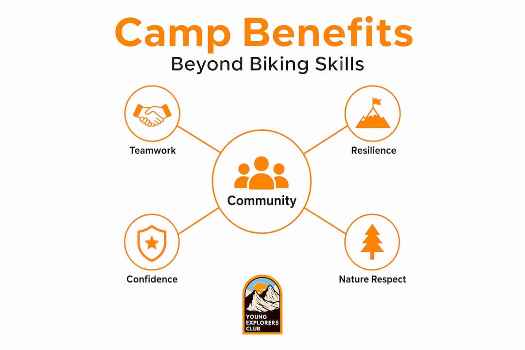What is mountain biking camp? A parent's complete guide 3 Infographic showing mountain biking camp experiential benefits