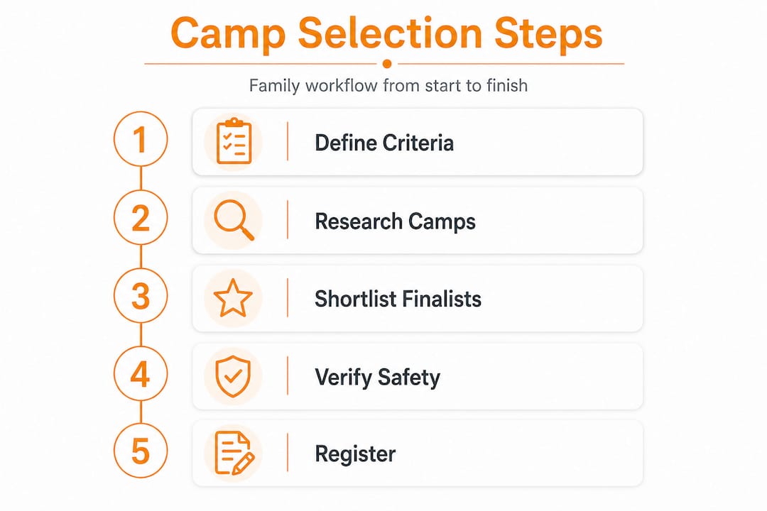 Infographic of camp selection step-by-step workflow