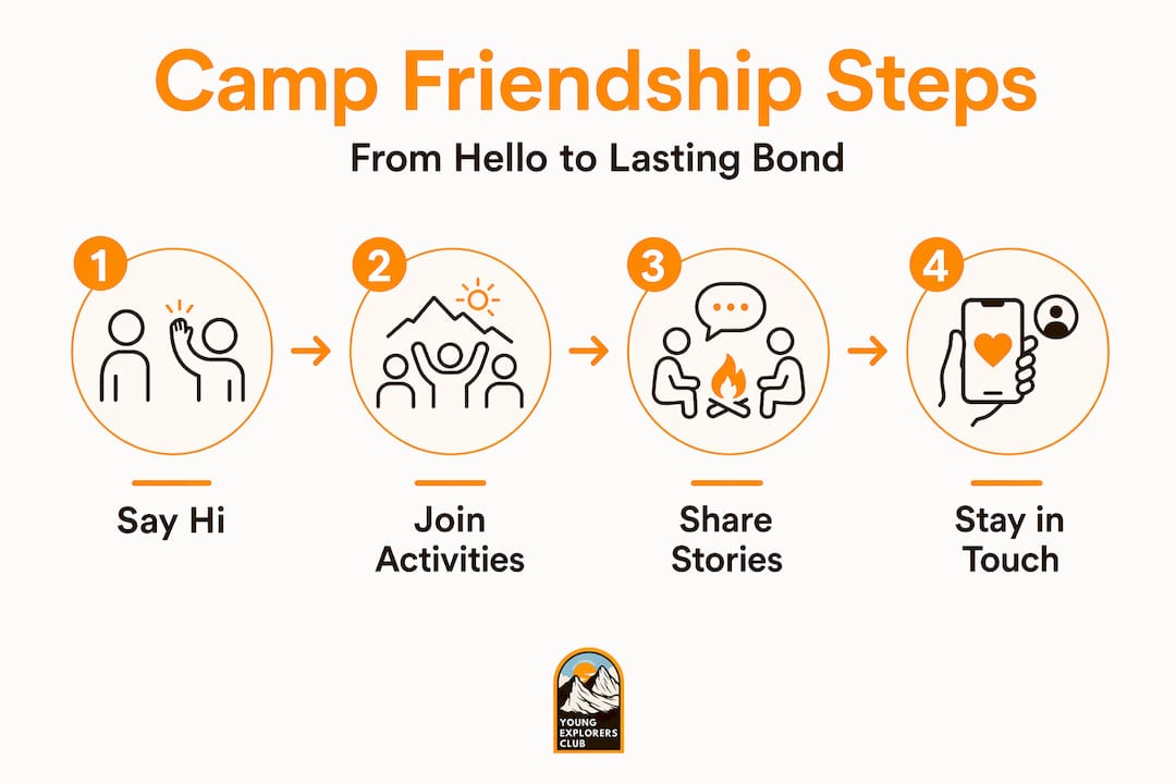 How to Make Friends at Camp: Tips for Kids and Teens 3 Infographic showing steps to camp friendship