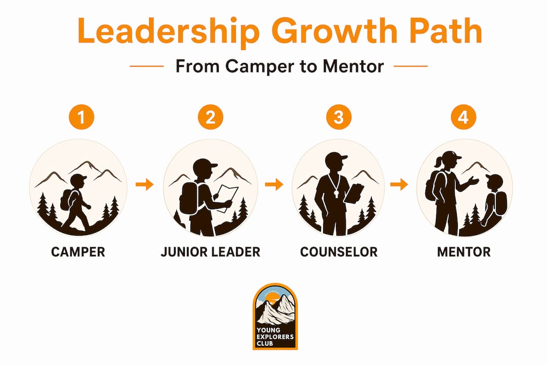 Infographic showing camp leadership progression steps