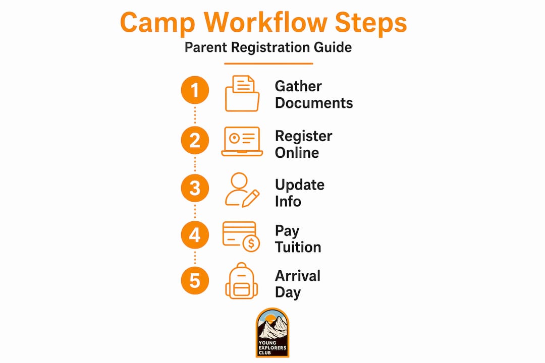 Infographic showing camp registration process workflow steps