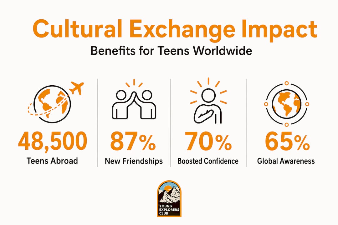 Why Cultural Exchange Matters for Teens: Key Benefits 3 Infographic with key stats on teen cultural exchange