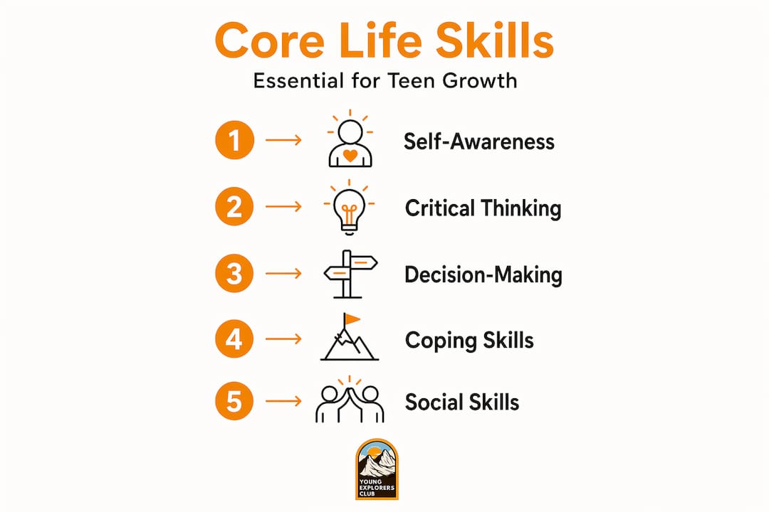 Vertical flow infographic of five core life skills