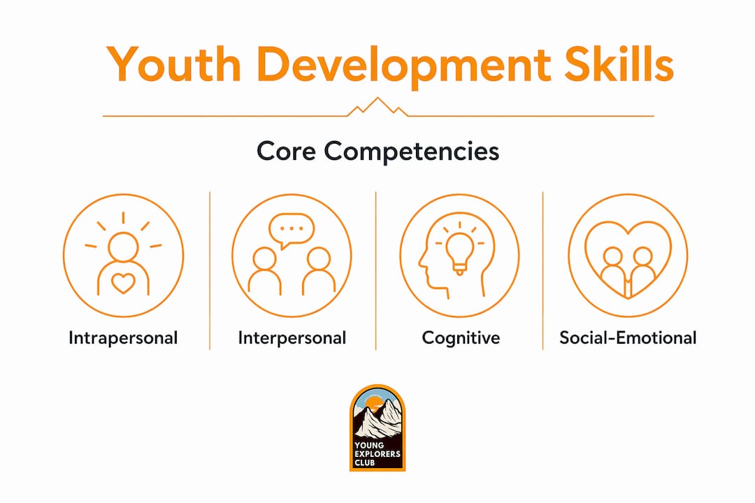 Infographic showing youth development skill hierarchy