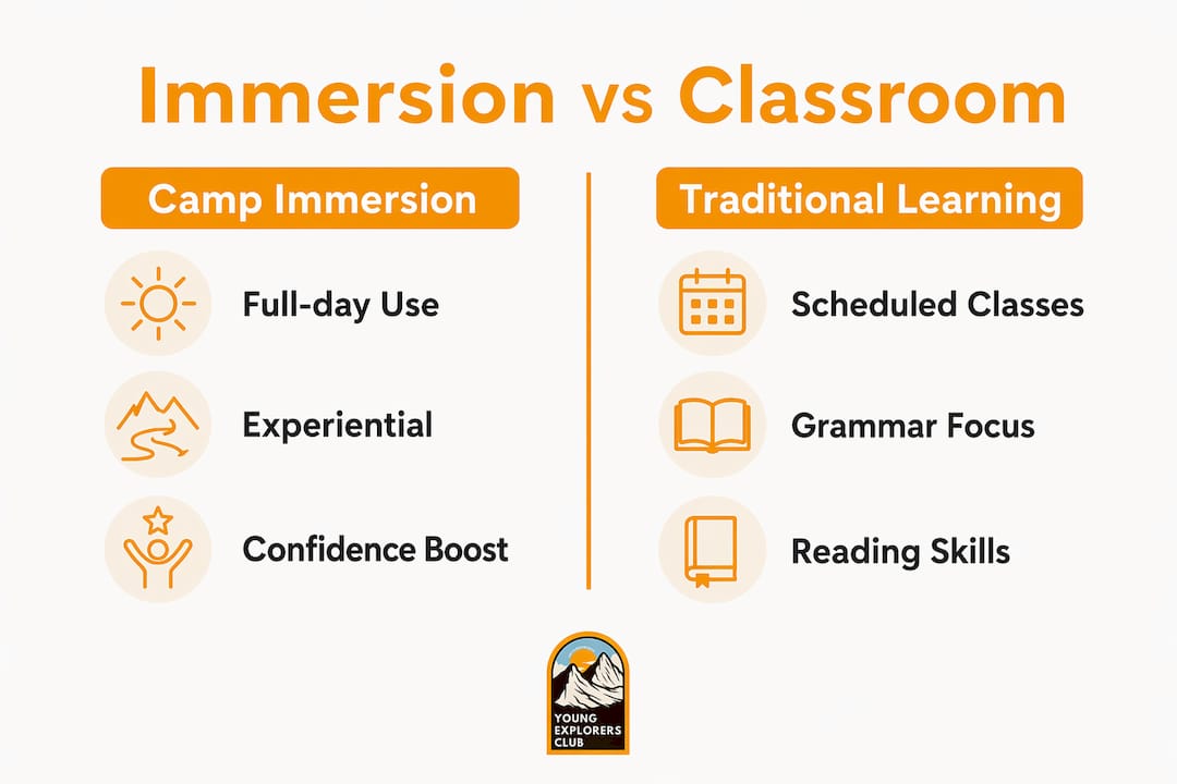 Infographic comparing camp immersion and traditional language learning