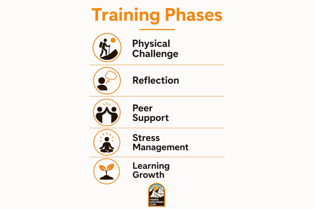 Infographic showing outdoor resilience training phases