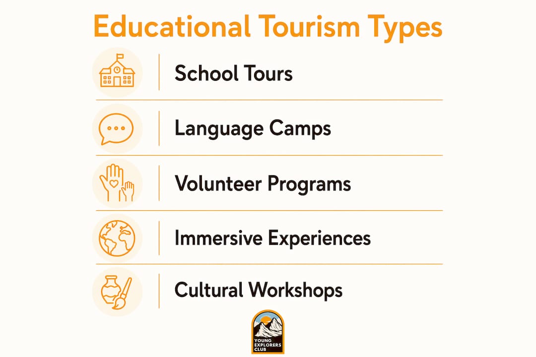 Infographic showing main types of educational tourism