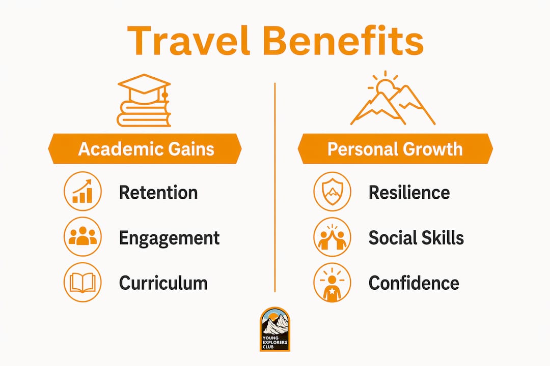 Why Choose Educational Travel for Students: 2026 Guide 3 Infographic comparing academic and personal benefits of educational travel