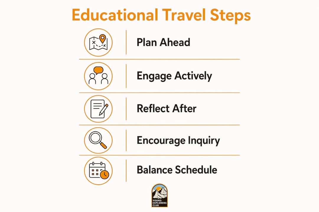 Why Choose Educational Travel for Families 2 Infographic showing steps for effective educational travel