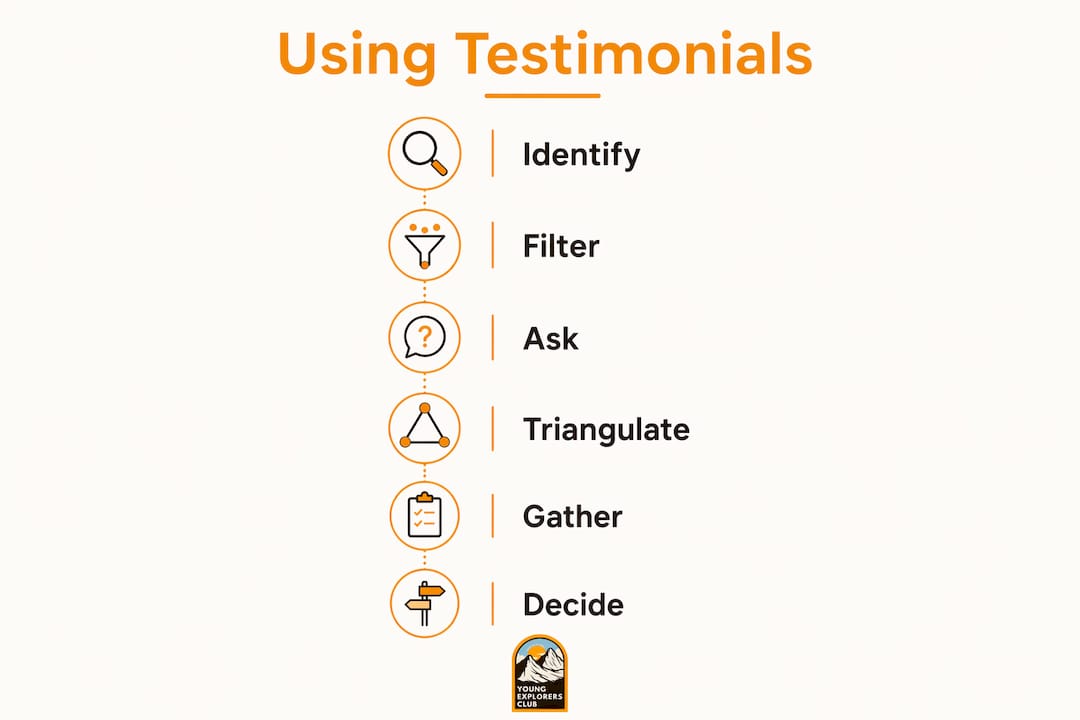 The Role of Testimonials in Camp Selection for Parents 3 Infographic showing steps to use testimonials effectively