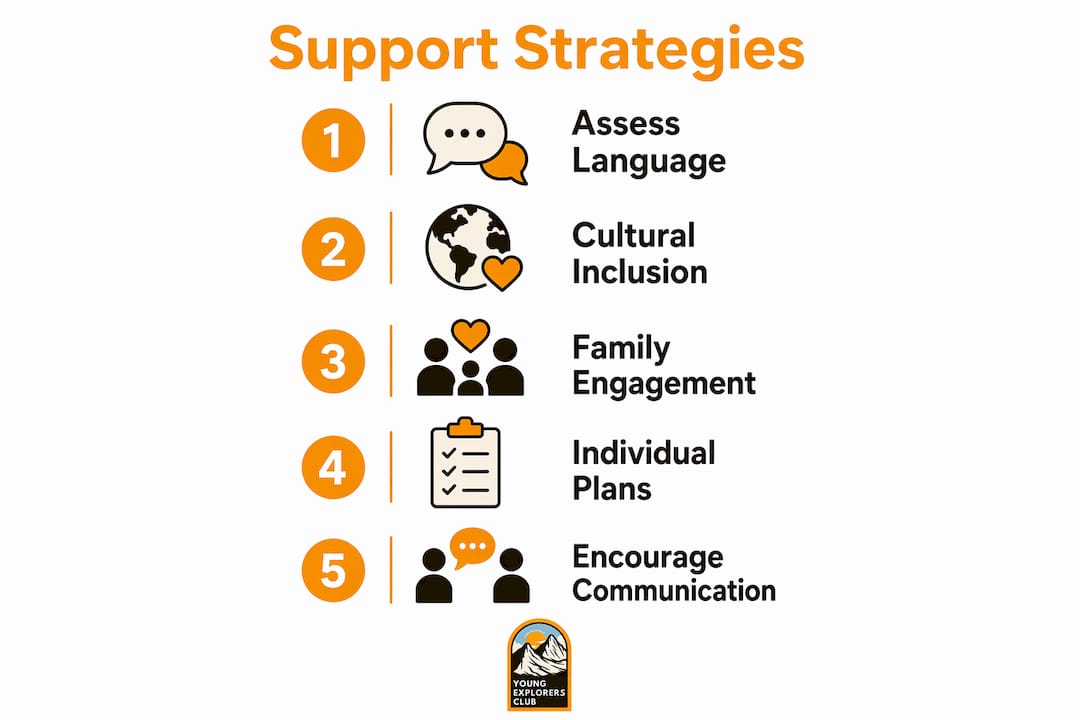 How to Support Bilingual Campers: Strategies That Work 3 Infographic showing support strategies for bilingual campers