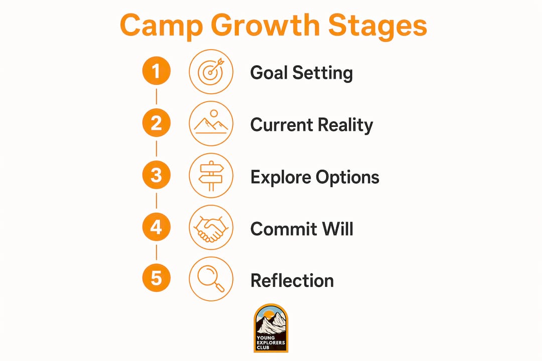 Personal Development Camp Strategies for Parents 2 Infographic illustrating camp growth coaching stages