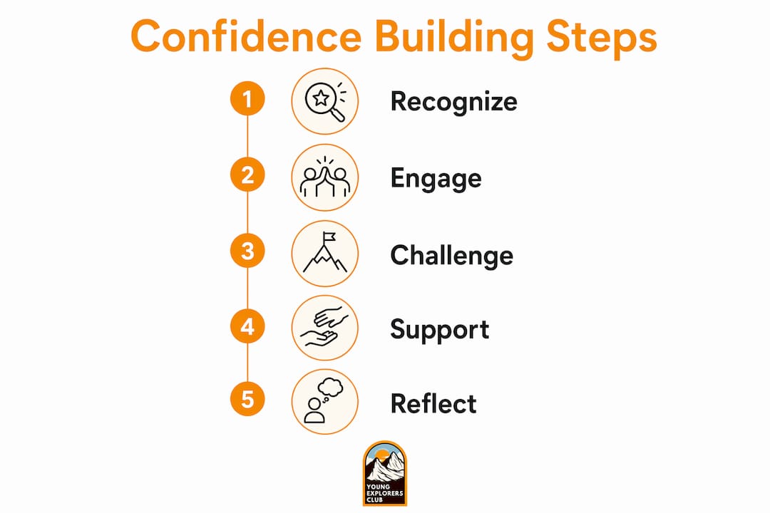 Role of Confidence Building in Teens: 2026 Guide 2 Infographic showing teen confidence building steps