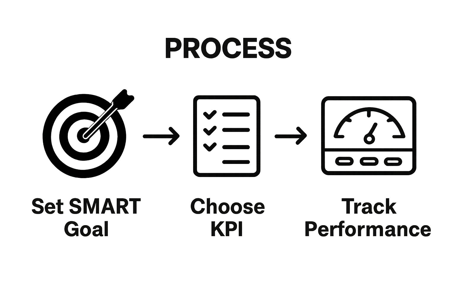 Three-step visual: goal, KPI, tracking icons