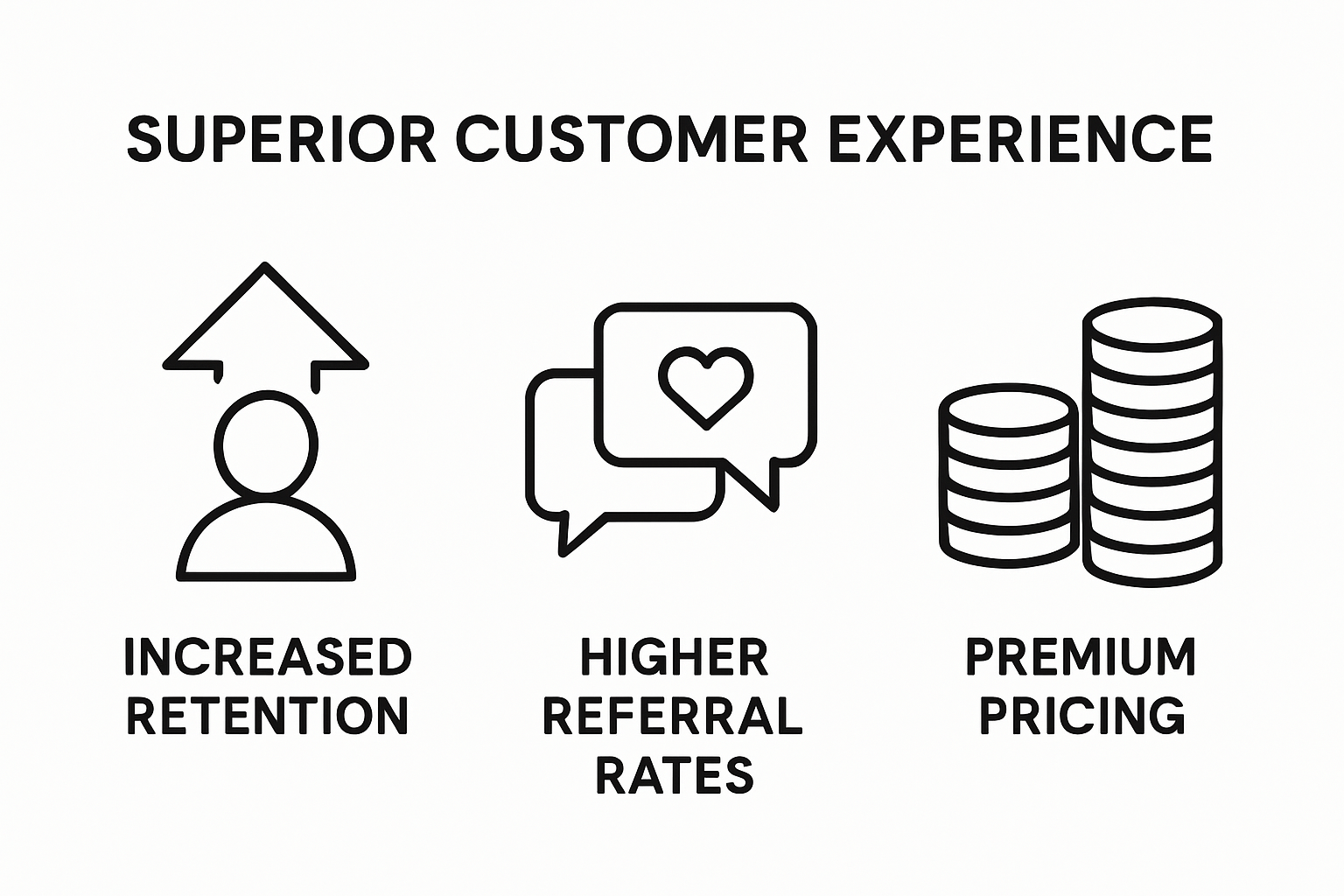 Infographic comparing retention, referrals, premium pricing for services