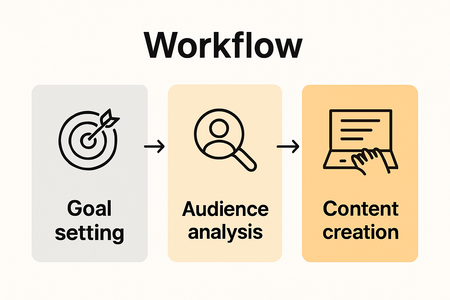 Newsletter creation workflow: goals, audience, content