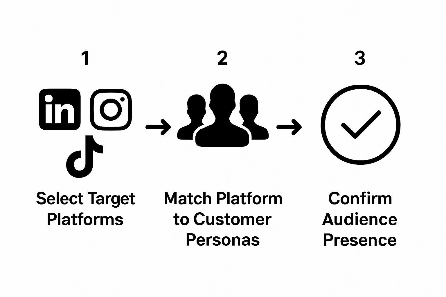 Infographic showing steps to choose the right social media platform