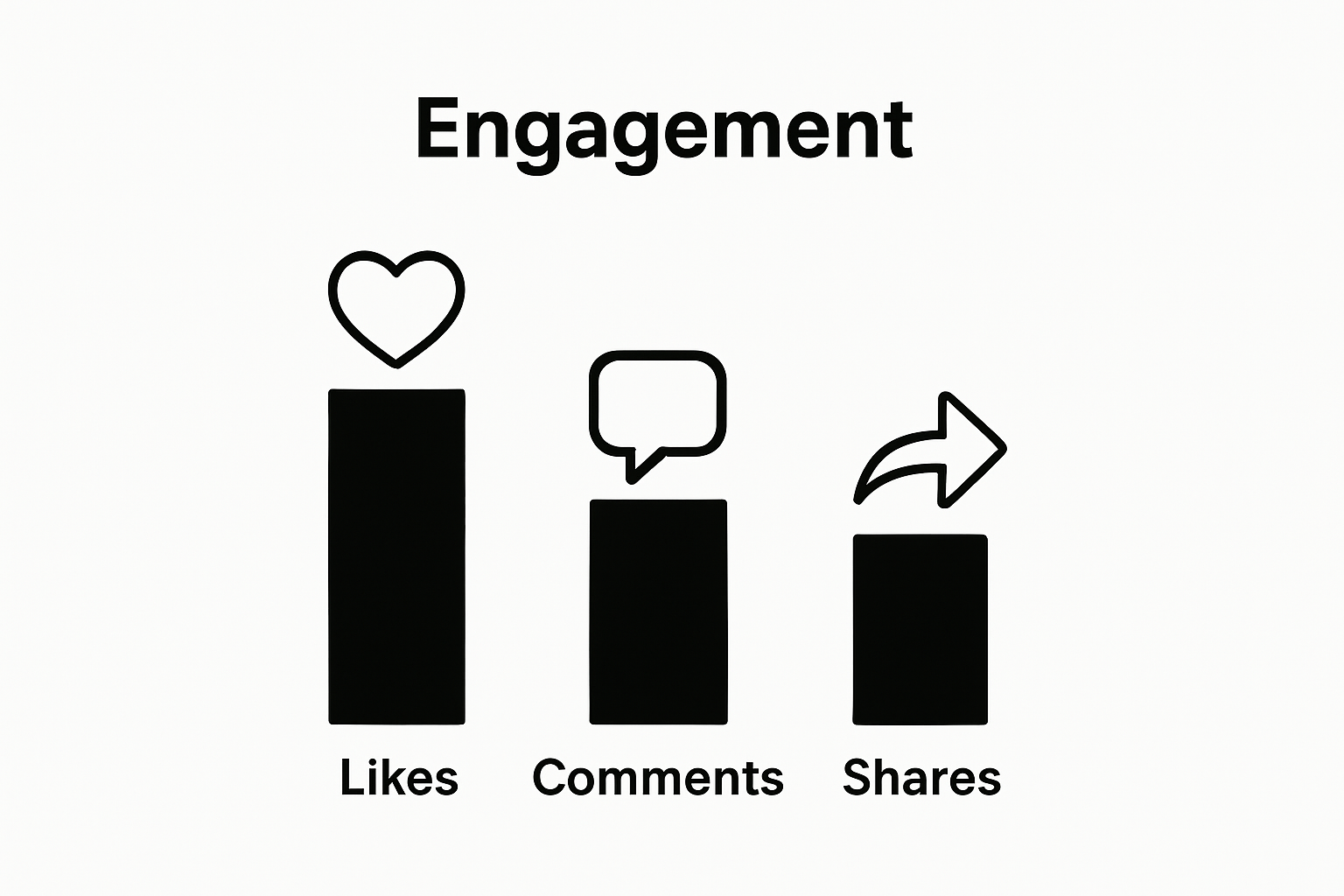 Bar chart comparing social media Likes, Comments, and Shares