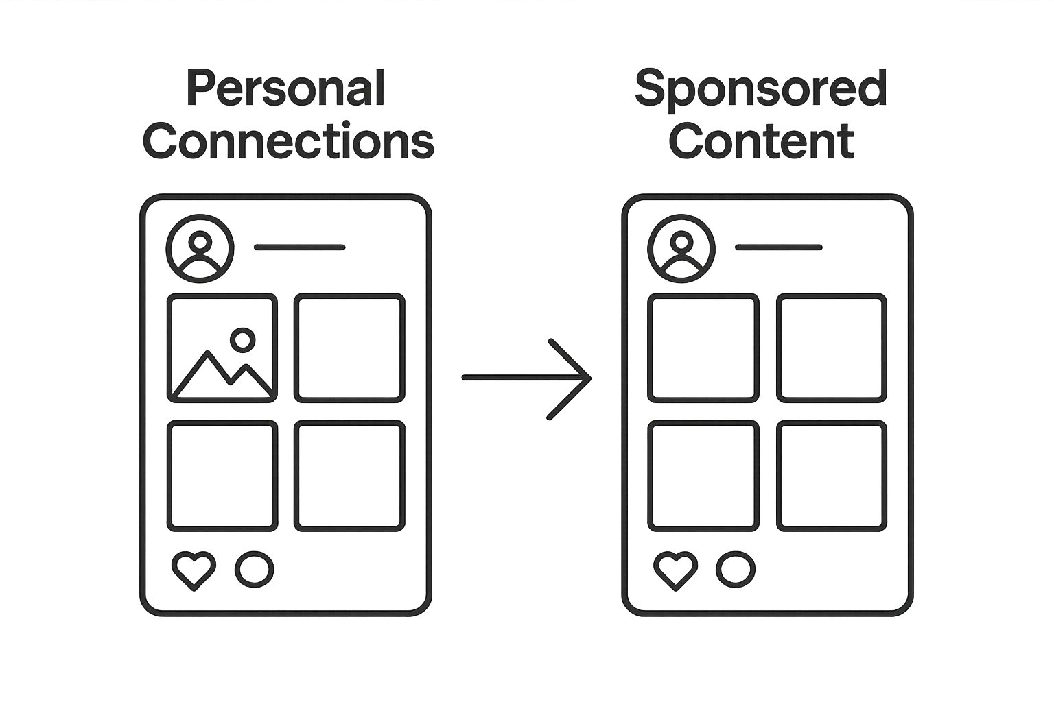 Infographic comparing personal vs sponsored Facebook feed content
