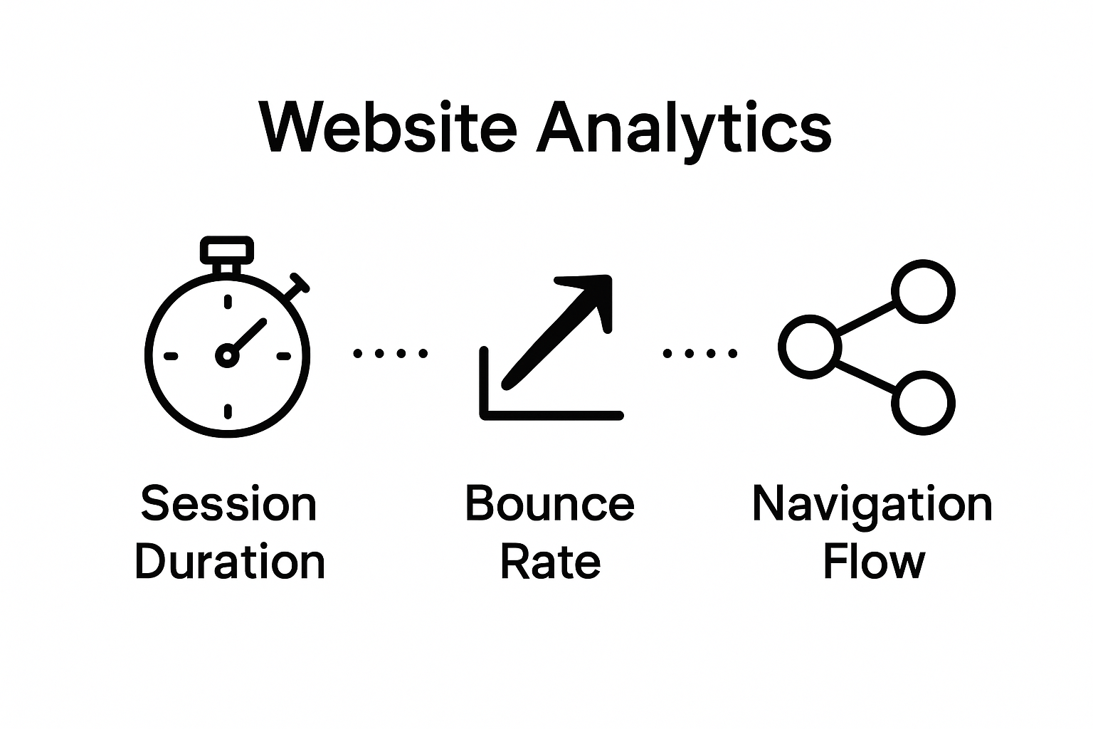 Simple infographic of session duration, bounce rate, and navigation flow icons.
