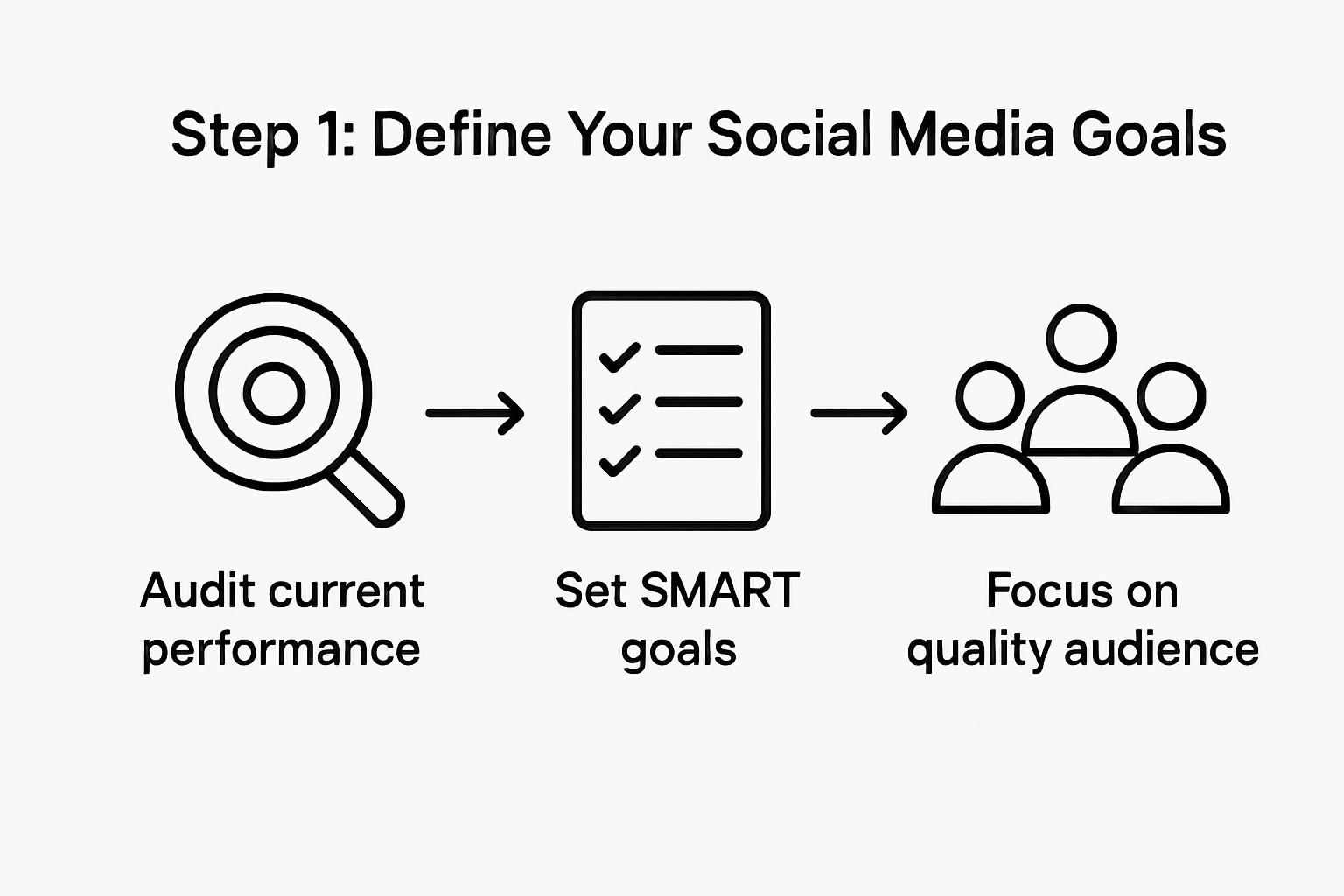 Simple workflow for setting social media goals