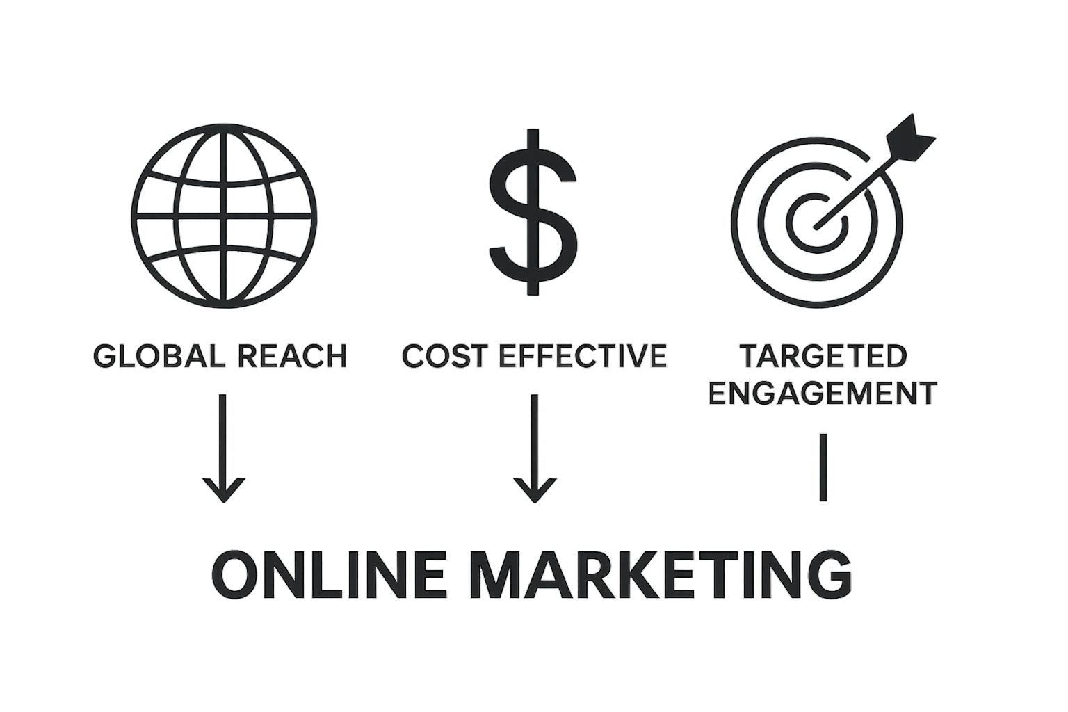 Three icons showing global reach, cost savings, and targeted marketing benefits.