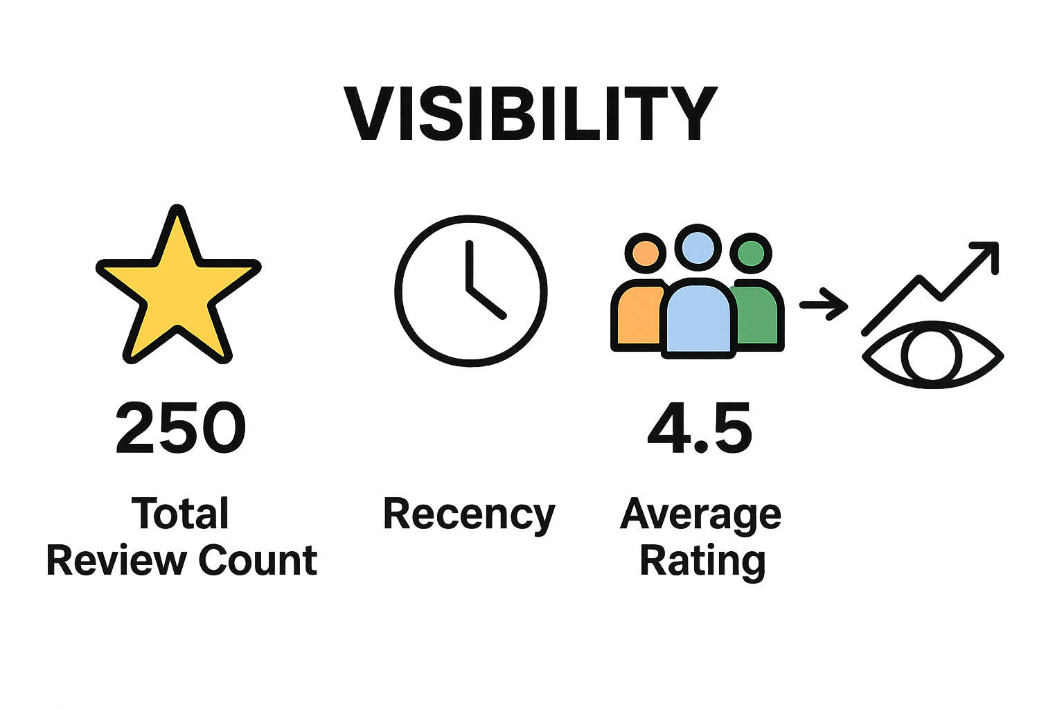 Infographic of review count, recency, and ratings metrics for Google reviews
