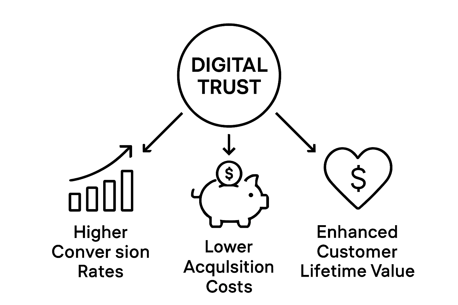 Infographic showing digital trust benefits: conversion rate, acquisition cost, lifetime value Infographic showing digital trust benefits: conversion rate, acquisition cost, lifetime value