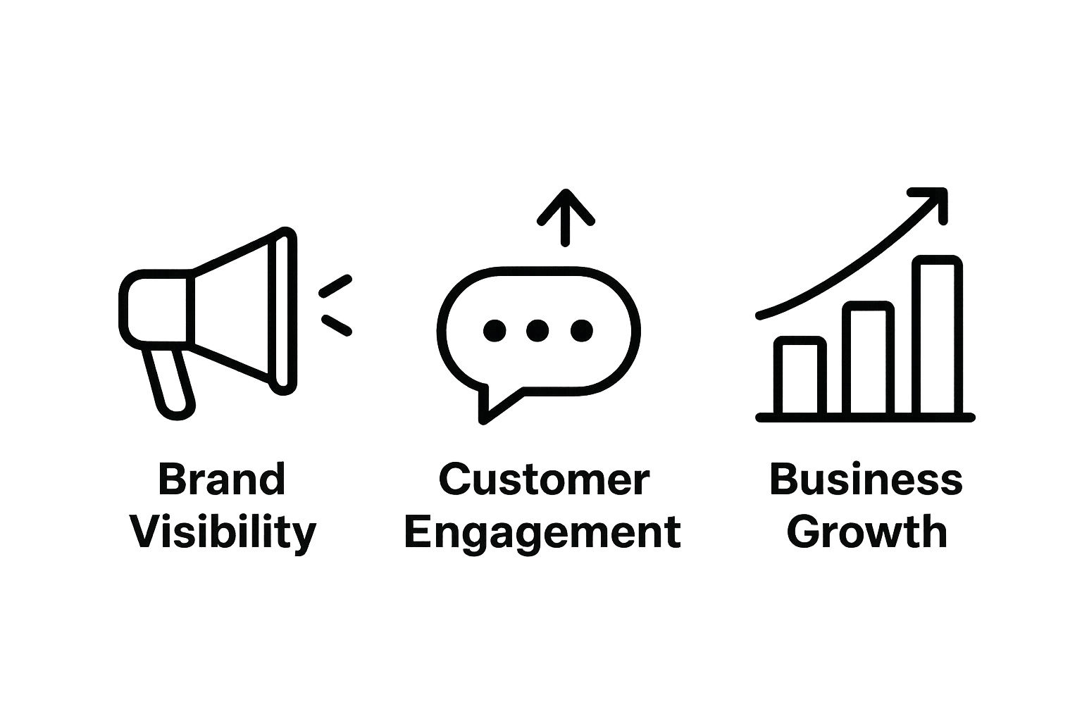 Infographic with icons for brand visibility, customer engagement, and business growth.